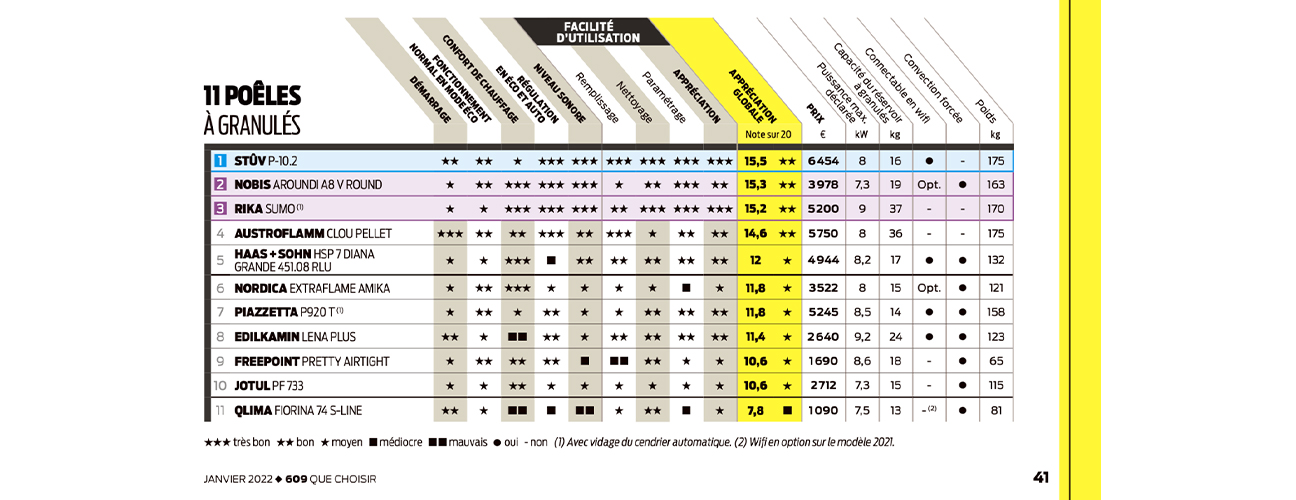 Poêles Nobis : 2ème place pour sa facilité d'utilisation center img test img